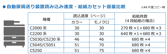 自動原稿送り装置読取速度