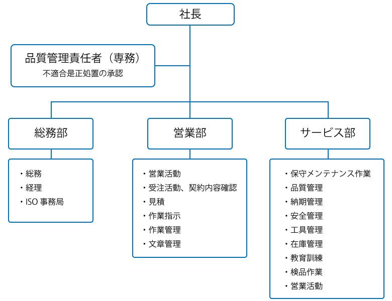 ISO組織図